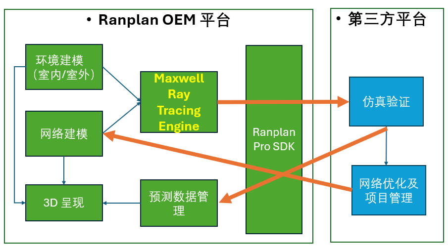 Maxwell 射线追踪模型